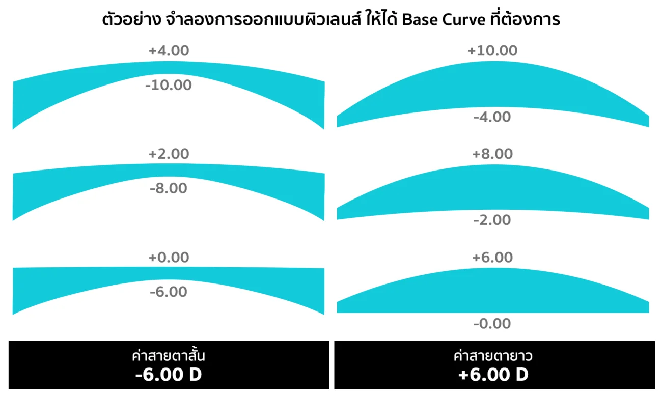 AXIV_Prescription Base Curve
