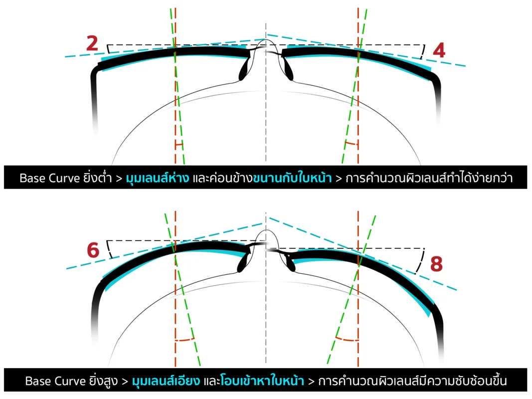 AXIV_Visual Axis Base Curve Lens